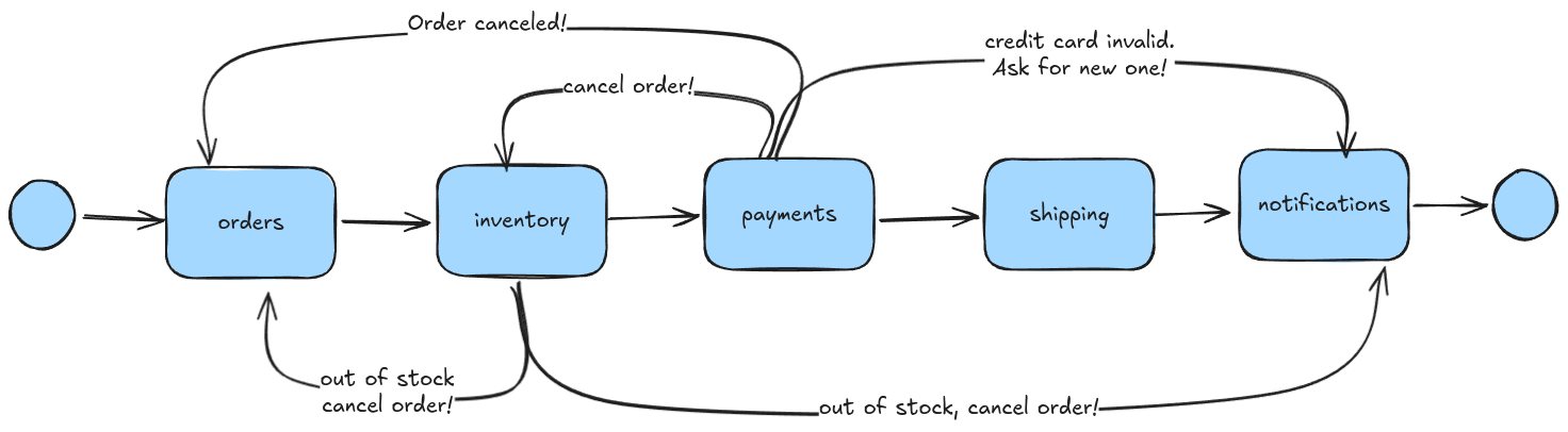 E-Commerce Checkout Process Diagram