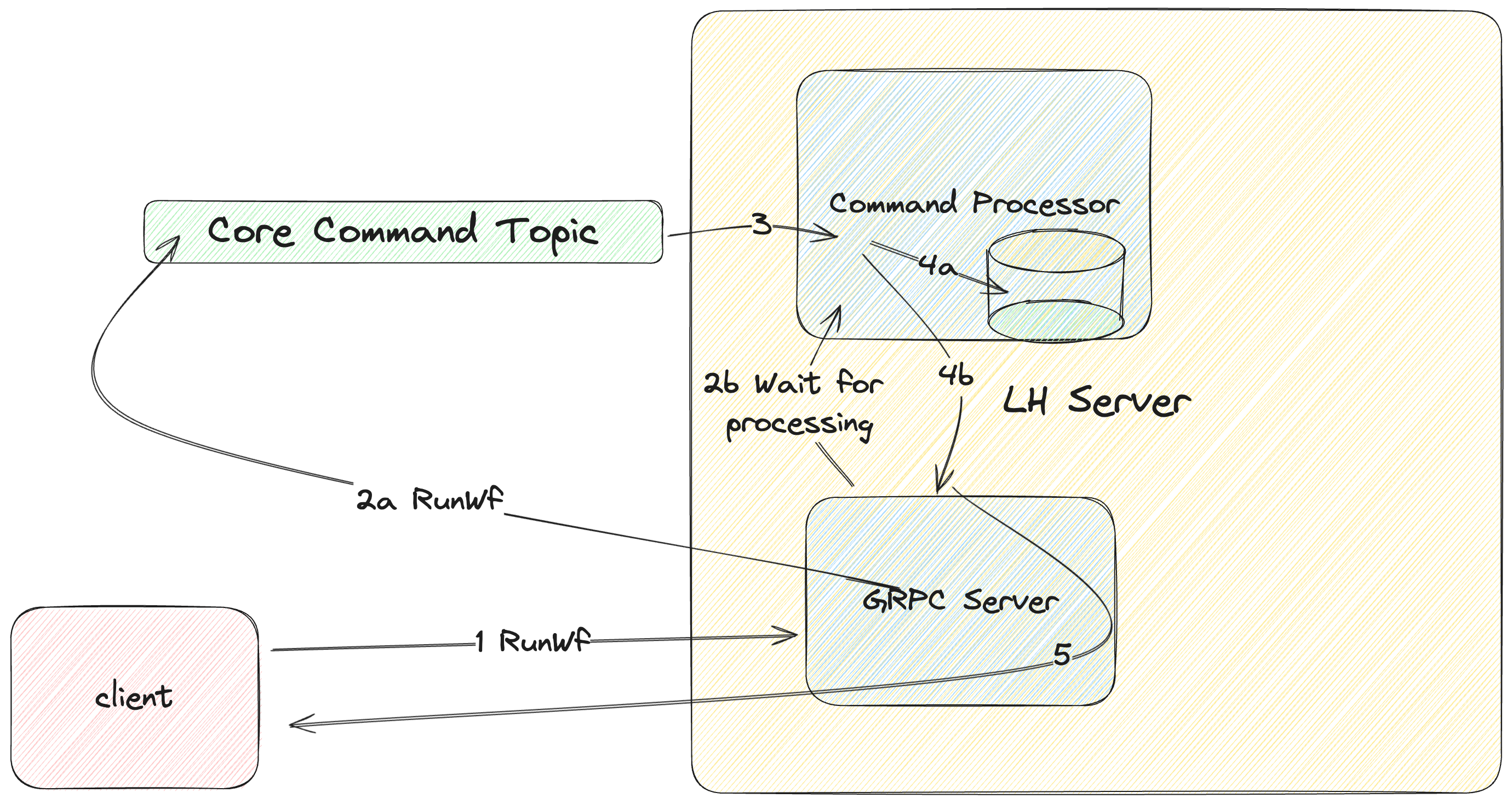 Command Processing Diagram