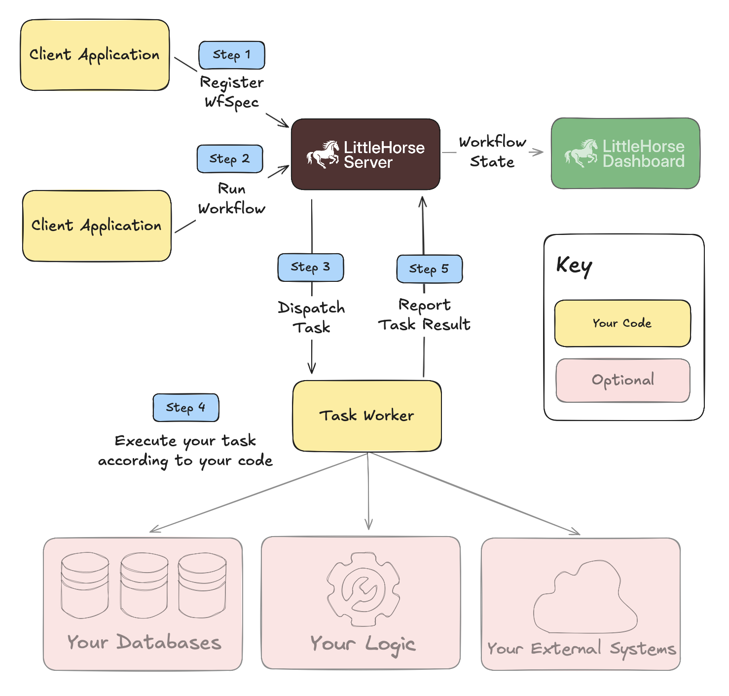 Step-by-step diagram. First, a client application registers a WfSpec with LittleHorse. Second, a client application tells LittleHorse to run the workflow. Third, LittleHorse dispatches the task to a Task Worker. Fourth, the Task Worker executes the task according to your code. Fifth, the Task Worker reports the result back to LittleHorse.