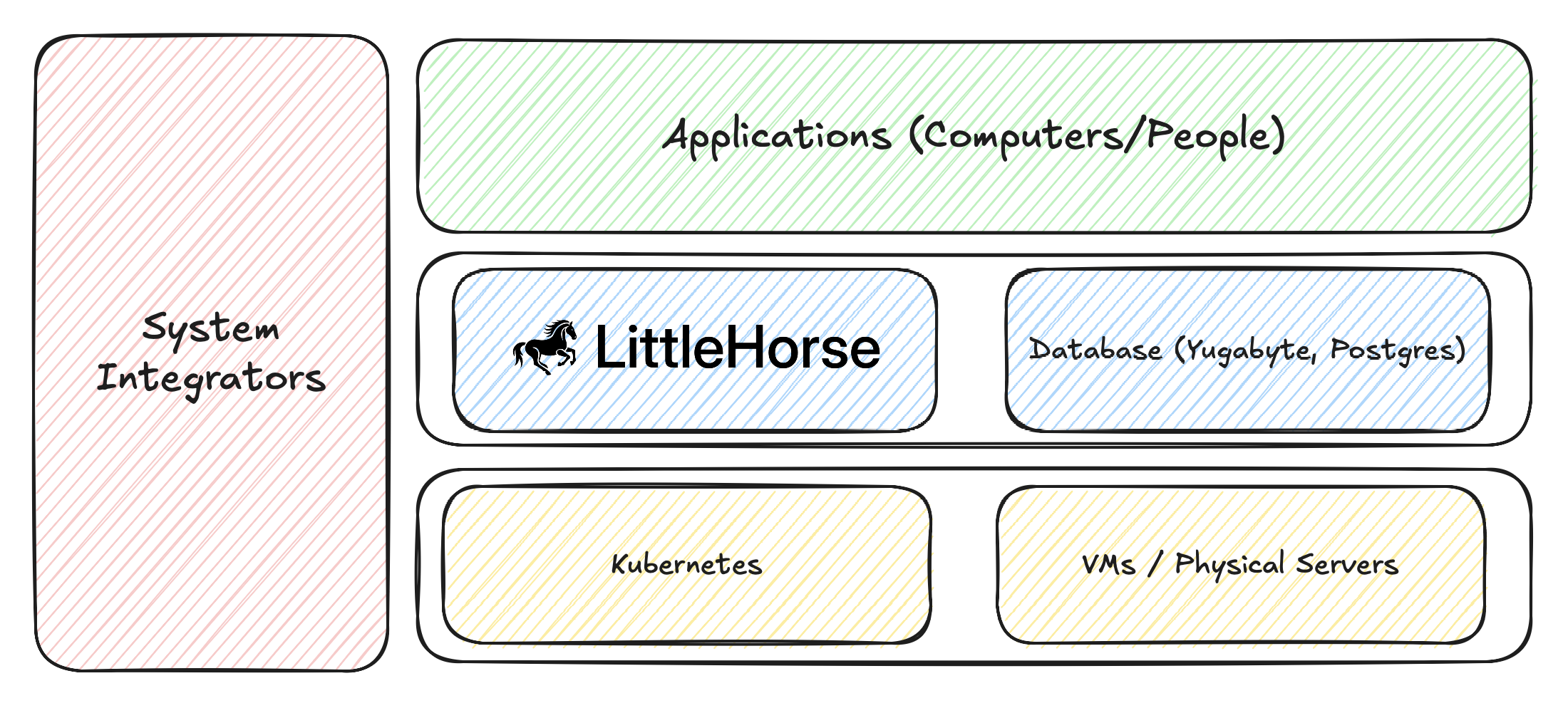 Depiction of LittleHorse Stack