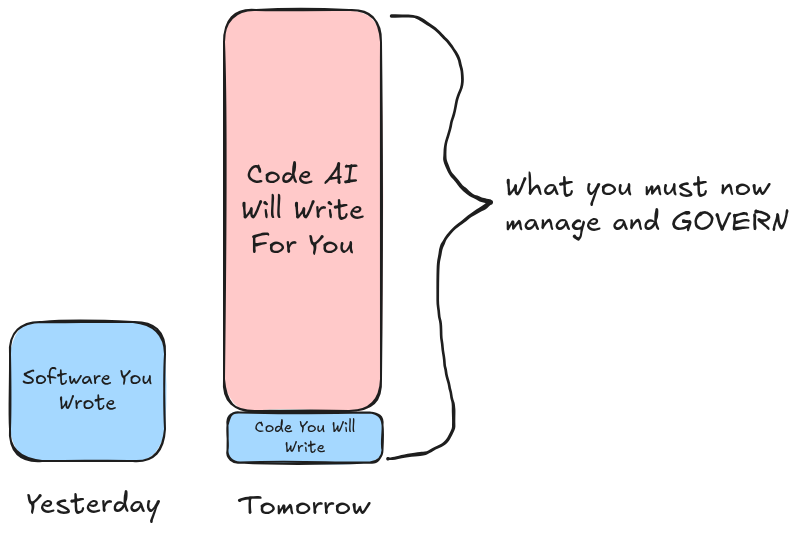 AI-Generated and Human-Generated Code
