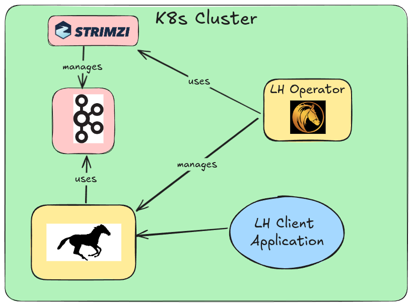 Simple Architecture for LH Orchestrator on Kubernetes