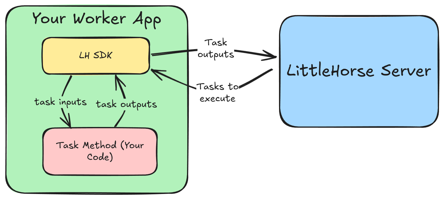 Task Worker Architecture