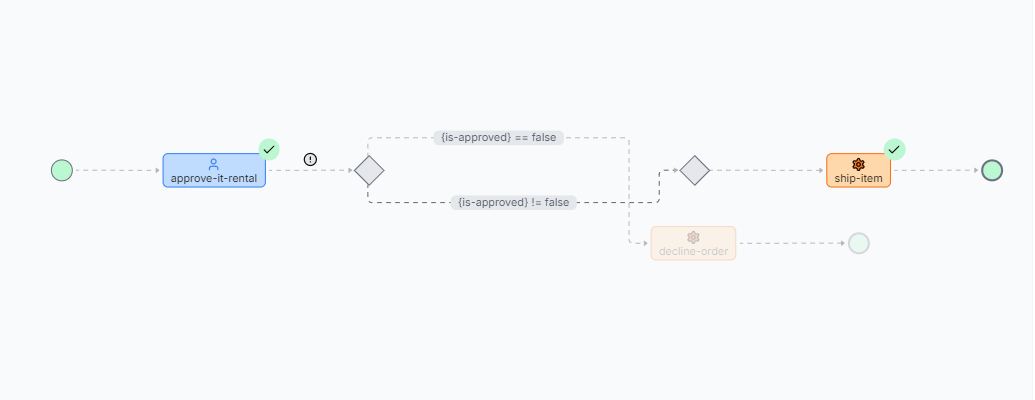 LittleHorse Dashboard with the completed It-request workflow