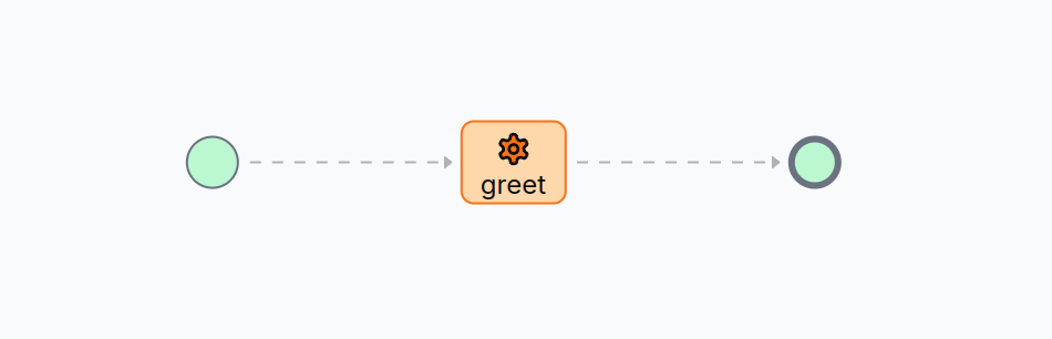 A WfSpec Thread diagram featuring an entrypoint node, a greet TaskNode, and an exit node, connected in that order.