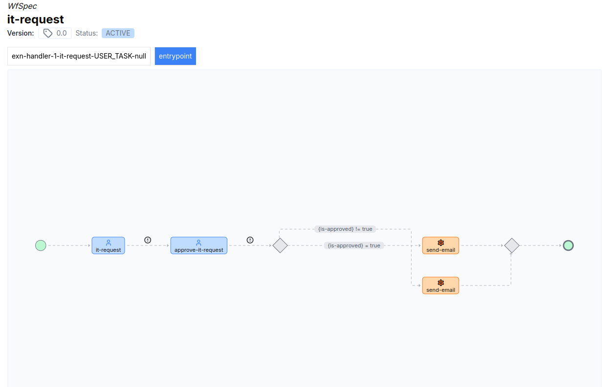 A WfSpec diagram featuring a directed graph of nodes with a conditional that branches based on whether a user approved an IT Request or not.