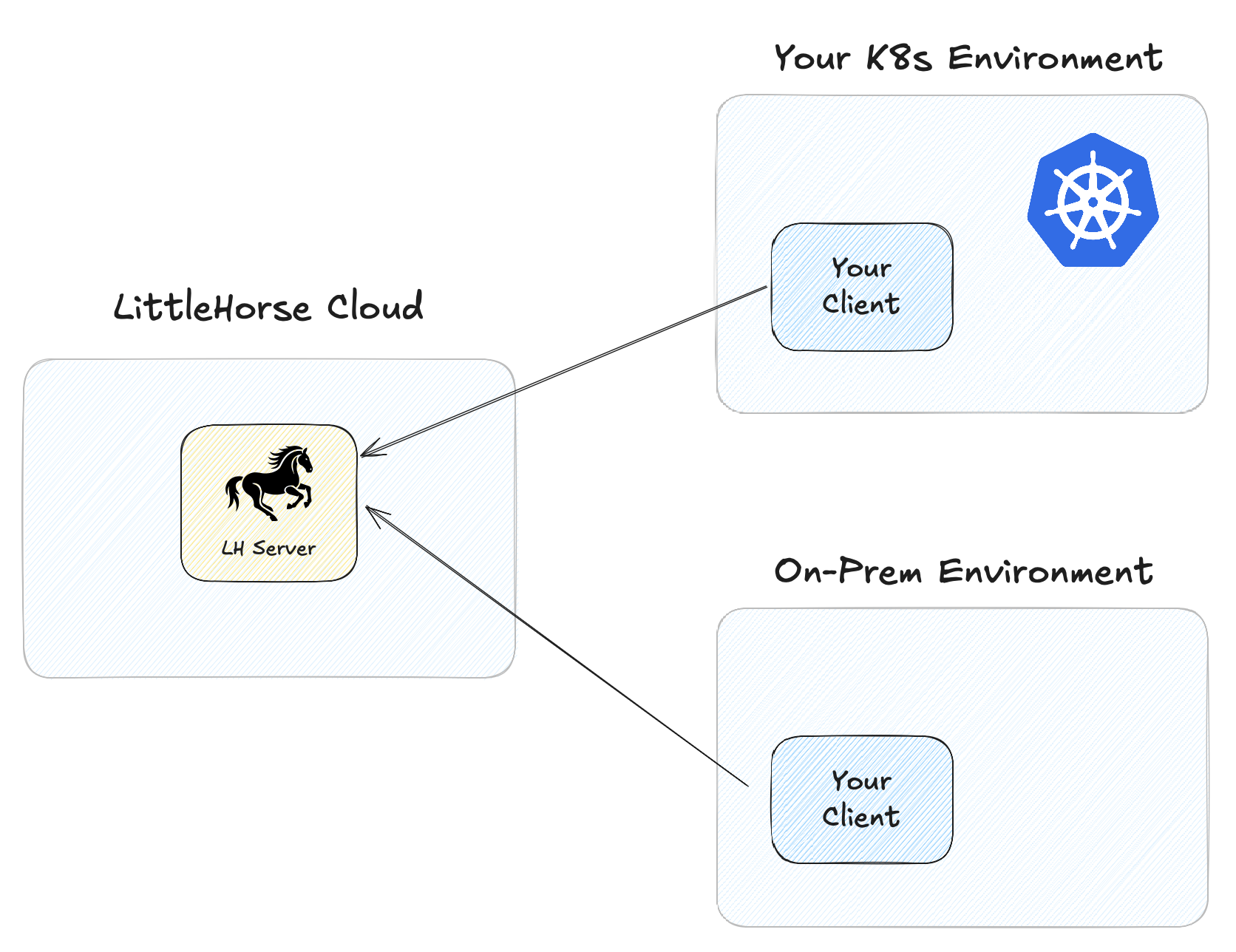 LH Cloud Overview