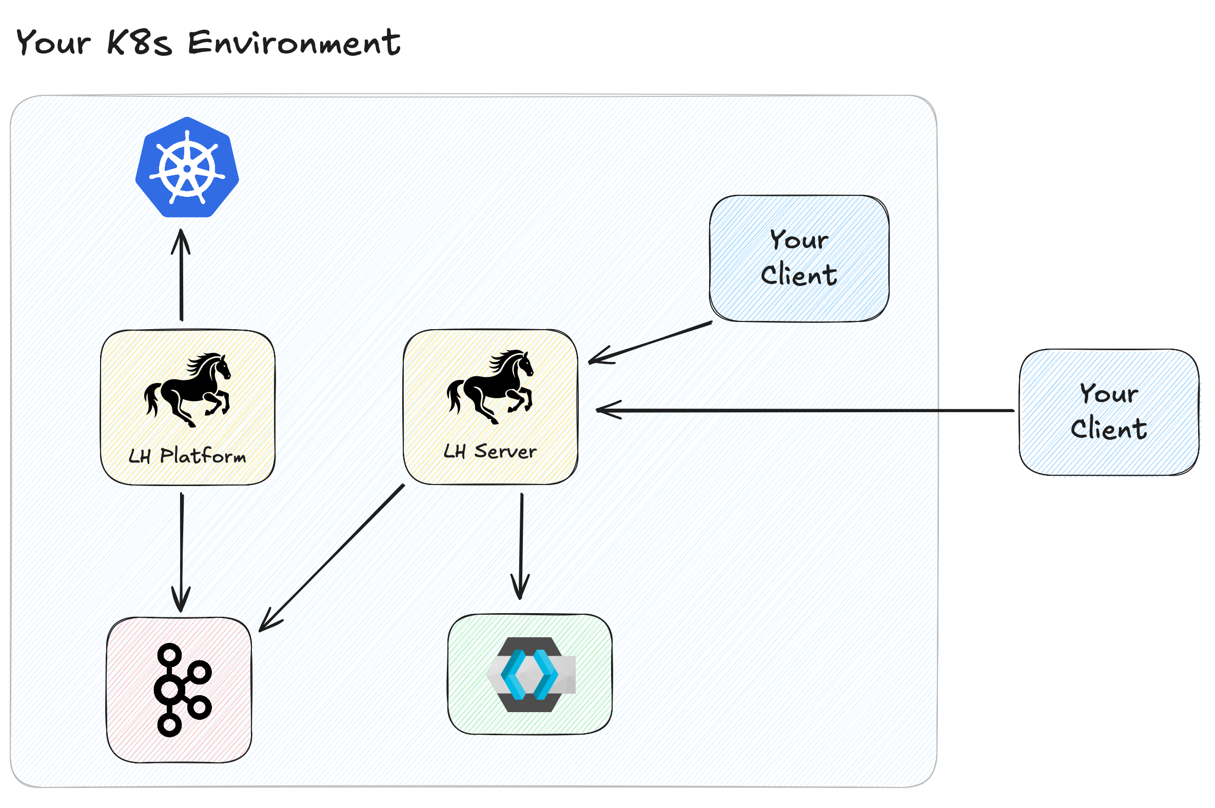 LH for Kubernetes Overview