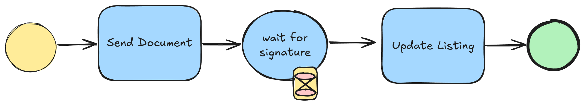 A business process diagram in which we first send a docusign, wait for completion, and then update the status of a listing to SOLD