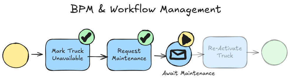 Architecture diagram showing BPM and workflow management for truck maintenance, repair, and re-activation