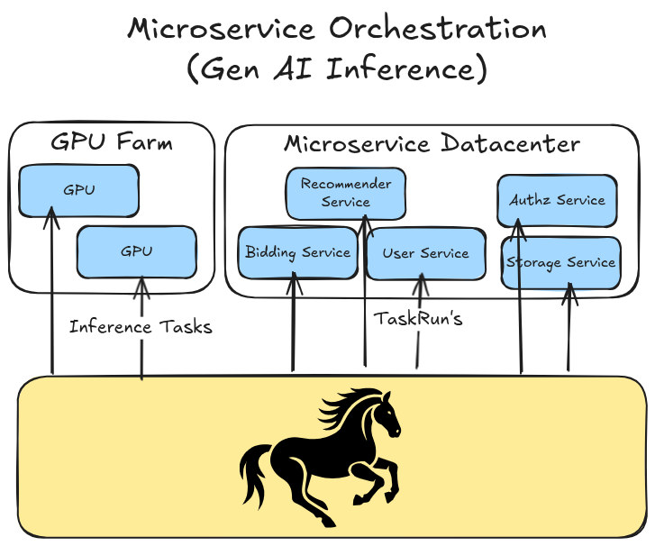 Architecture diagram showing LittleHorse orchestrating GPU inference tasks and microservices