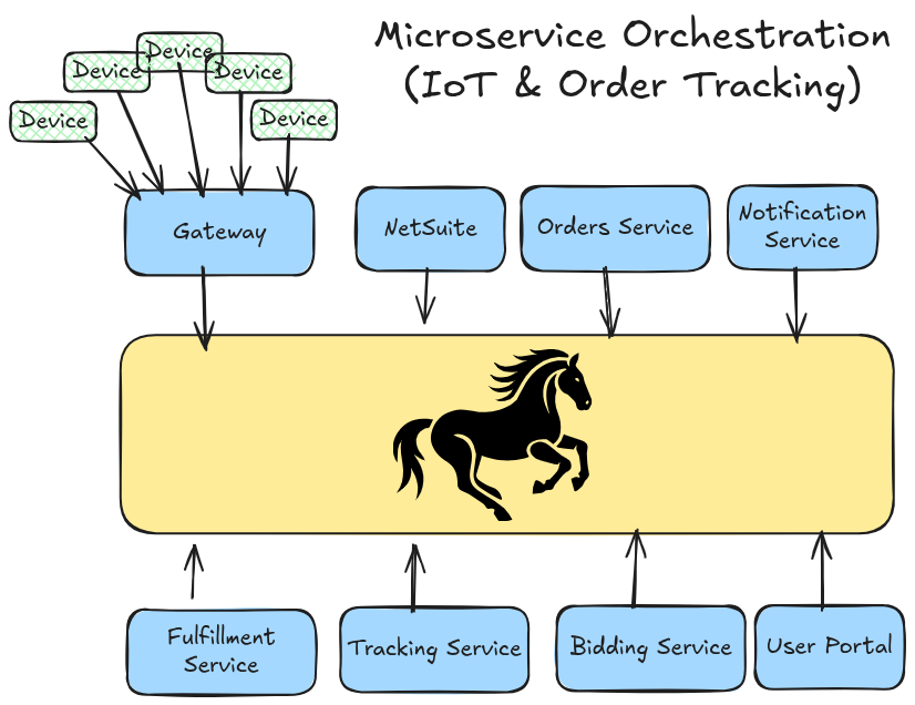 Architecture diagram showing LittleHorse orchestrating IoT device tracking, order fulfillment, and microservices