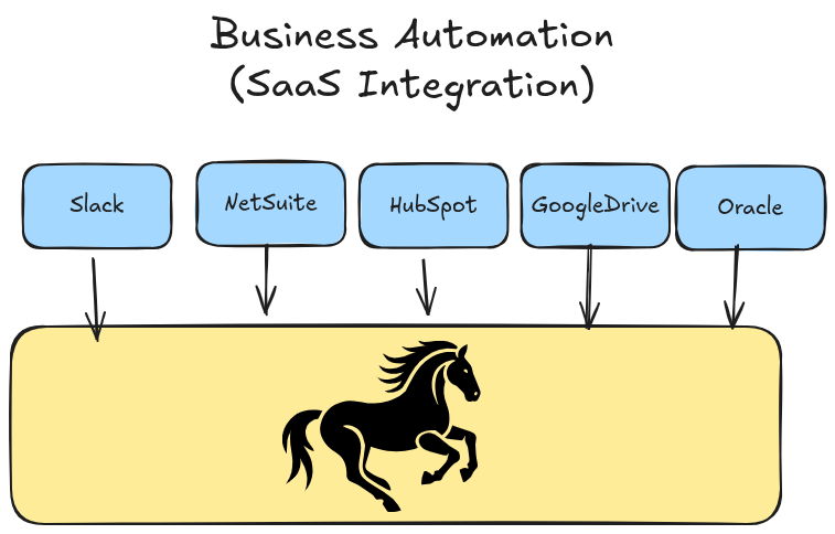 Architecture diagram showing LittleHorse integrating Slack, NetSuite, HubSpot, MSFT Teams, and Box