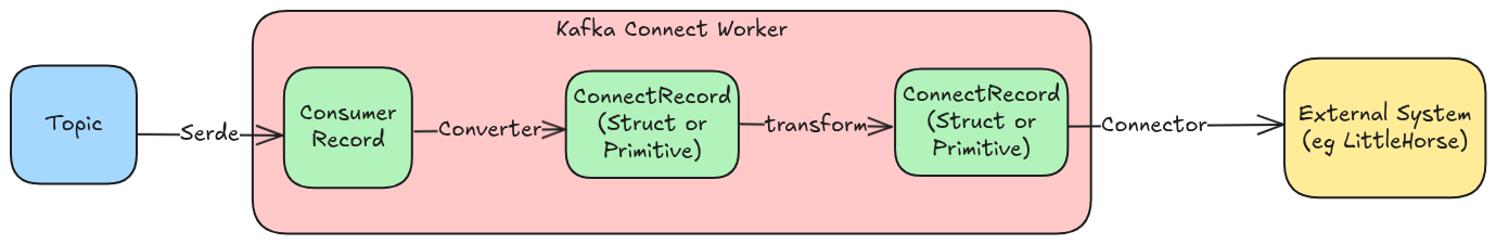 Kafka Sink Connector Overview A depiction of a SinkRecord's journey through a Kafka Sink Connector.