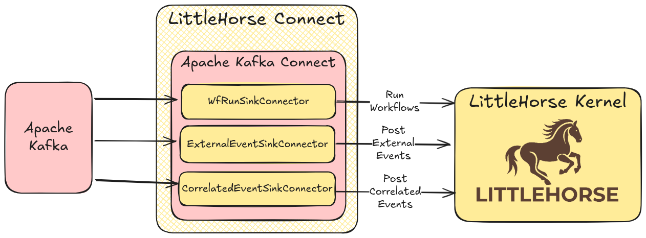 Kafka Connectors for LittleHorse Connect A depiction of the WfRunSinkConnector, ExternalEventSinkConnector, and CorrelatedEventSinkConnector, which run workflows, post external events, and post correlated events (respectively).