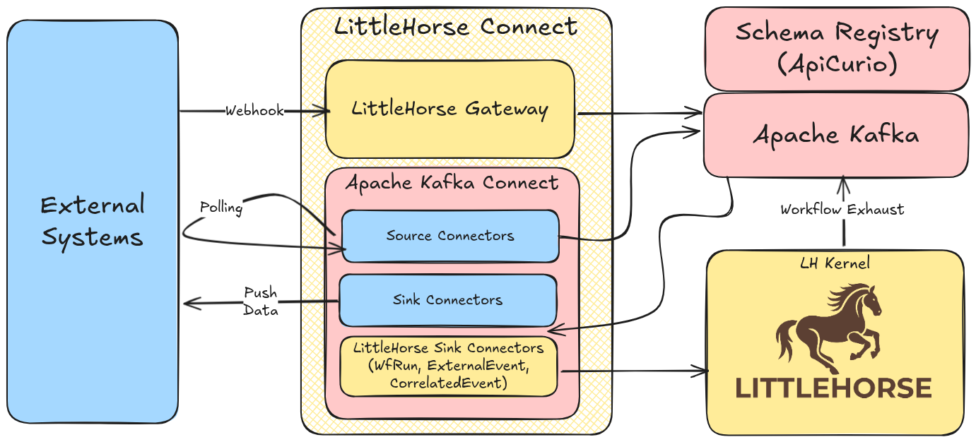 LittleHorse Connect Architecture A depiction of LH Connect: Apache Kafka Connect with a LittleHorse Gateway, interfacing between external systems and Apache Kafka and the LittleHorse Server.